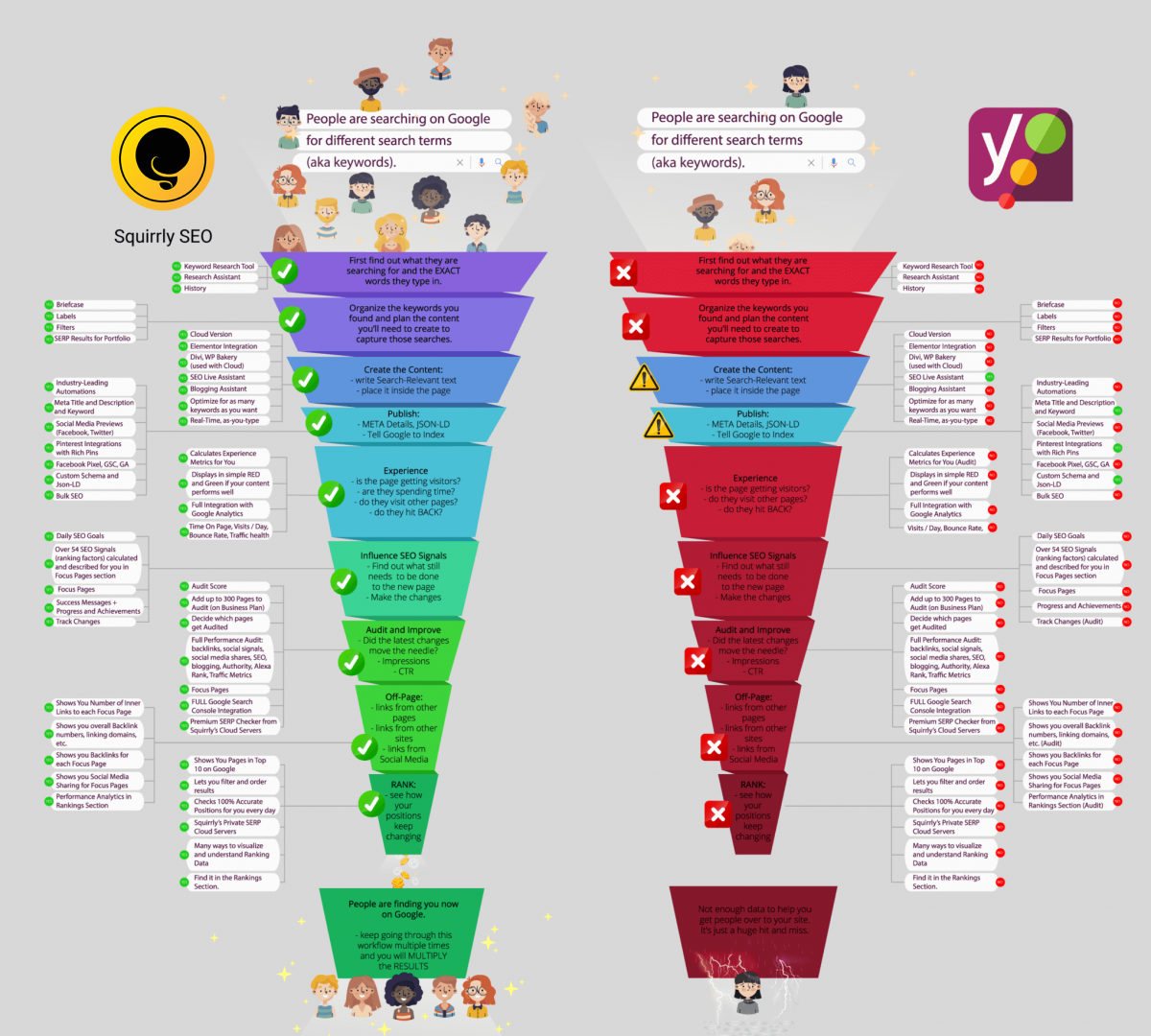 SEO Funnel Comparison: Squirrly SEO vs Yoast